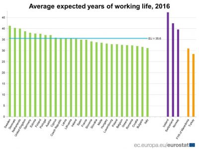 România – pe locul 25 din 28 în UE la speranţa de muncă. Observaţii România – pe locul 25 din 28 în UE la speranţa de muncă. Observaţii