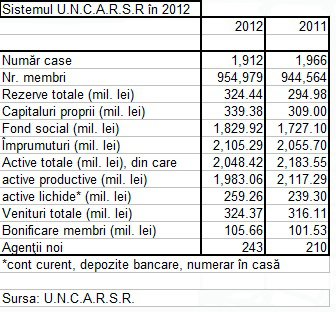 Casele de ajutor reciproc în 2012- o nişă pentru nebancabili Casele de ajutor reciproc în 2012- o nişă pentru nebancabili