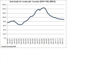 Numărul autorizaţiilor de construcţii a crescut, neperformanţa finanţărilor continuă să îngrijoreze