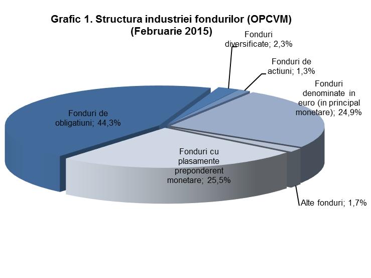 Fondurile deschise de investiţii trimit în corzi depozitul bancar