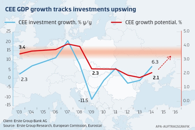 Investiţiile în ECE accelerează către o nouă etapă de creştere