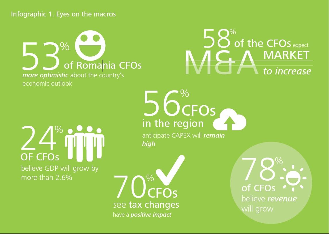 Deloitte CFO Survey: Apetit pentru creștere din partea directorilor financiari români în 2016 Deloitte CFO Survey: Apetit pentru creștere din partea directorilor financiari români în 2016