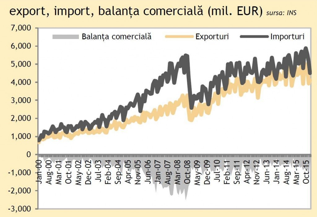Deficitul balanţei comerciale s-a intensificat cu 114% an/an în ianuarie