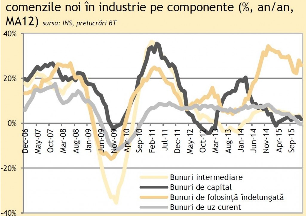 Comenzile noi în industria prelucrătoare au scăzut cu 3.7% an/an