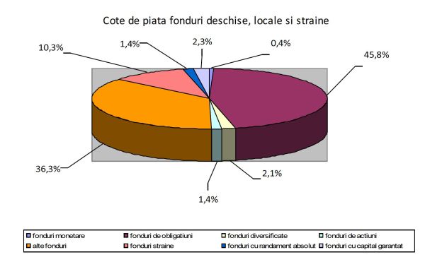 Activele nete ale fondurilor locale au crescut cu 1,8% în august