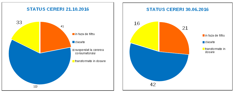 Bilanț CSALB după 8 luni de activitate: 70 de litigii în lucru, 20  rezolvate