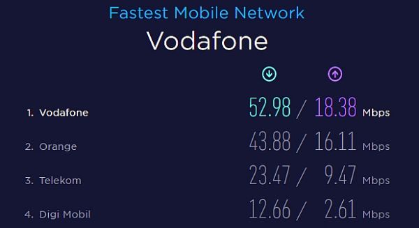 Testele de viteză Ookla arată că Vodafone România este cea mai rapidă rețea mobilă