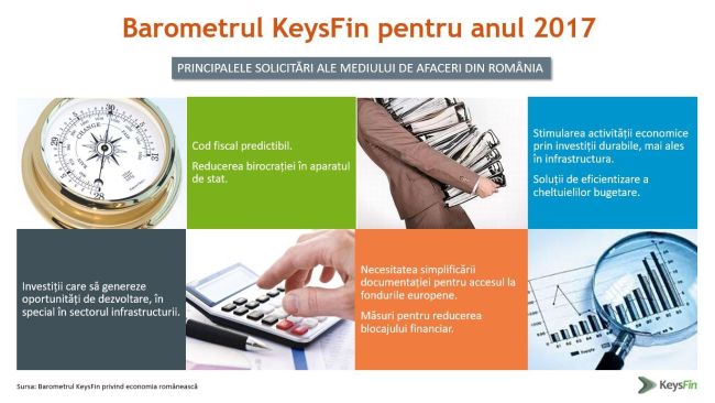 KeysFin: economia României frânează în 2017. Consumul, grevat de fiscalitate şi inflaţie