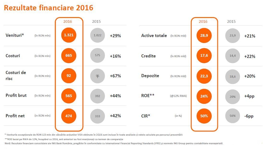 Rezultate ING România: un milion de clienţi, 17,6 miliarde lei credite şi profit brut de 565 milioane lei