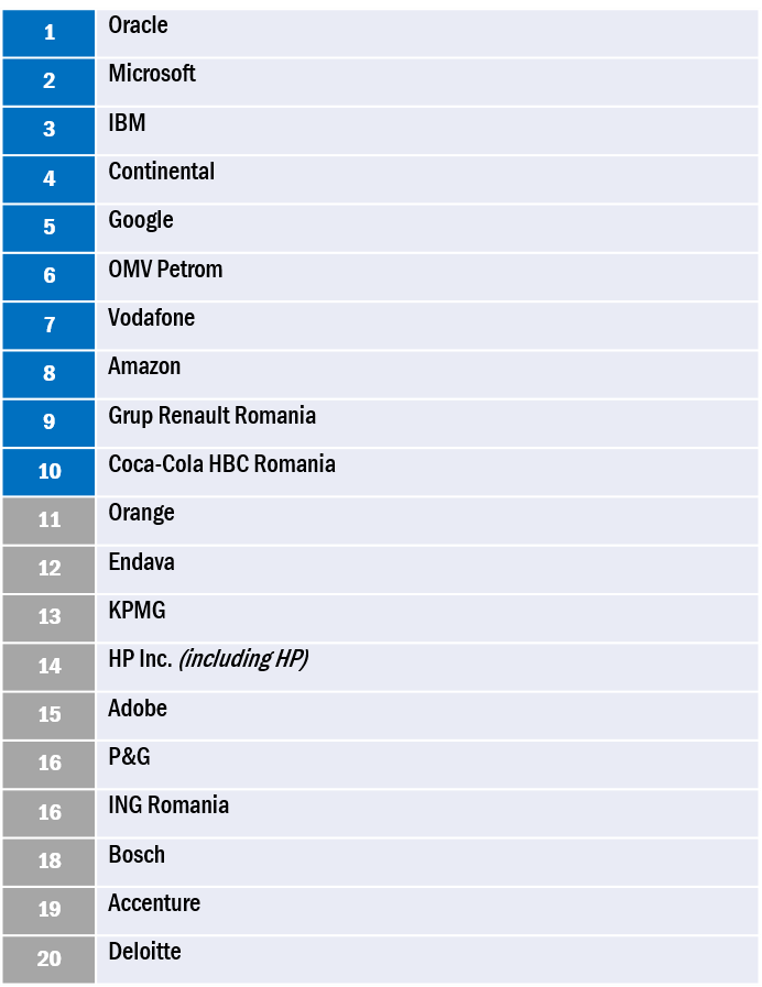 Topul celor mai doriţi angajatori în 2017