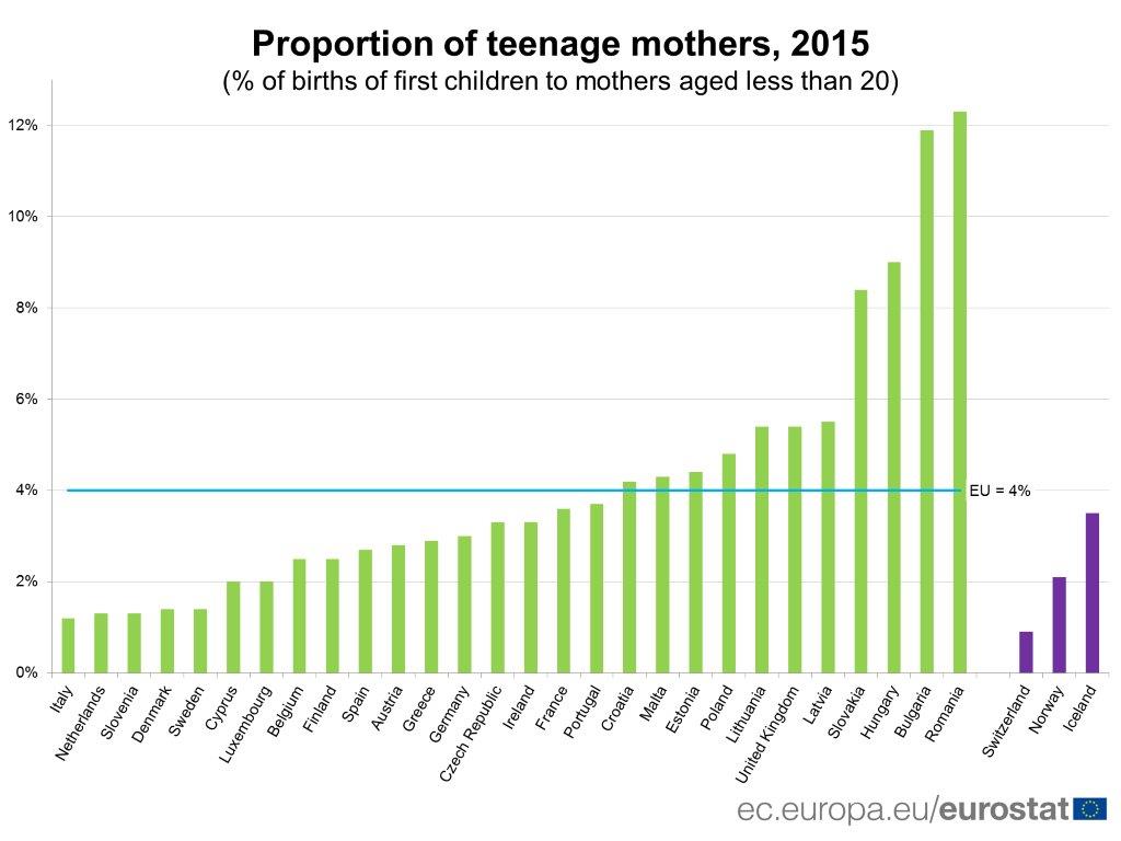 România, pe primul loc în UE. La proporţia de mame adolescente