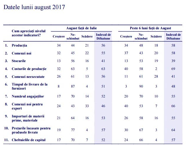 Barometru industrial: revenire timidă în industrie pe baza comenzilor interne