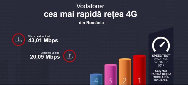 Testele Ookla dau Vodafone România drept operatorul cu cea mai rapidă rețea de date mobile
