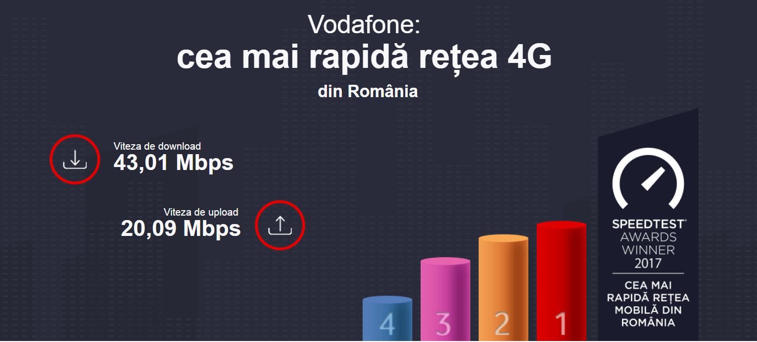 Testele Ookla dau Vodafone România drept operatorul cu cea mai rapidă rețea de date mobile
