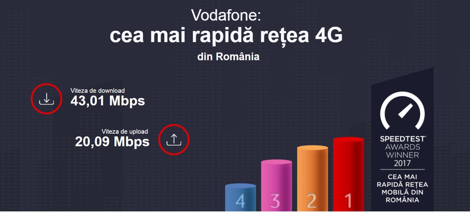 Testele Ookla dau Vodafone România drept operatorul cu cea mai rapidă rețea de date mobile Testele Ookla dau Vodafone România drept operatorul cu cea mai rapidă rețea de date mobile