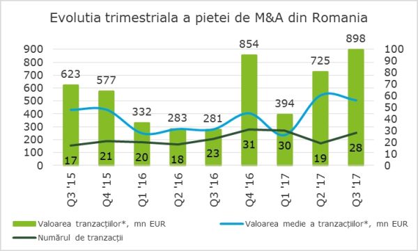 Analiza Deloitte: Piața locală de fuziuni și achiziții bate spre 900 milioane de euro