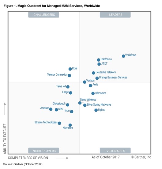 Gartner desemnează din nou Vodafone lider mondial pentru serviciile Machine-to-Machine