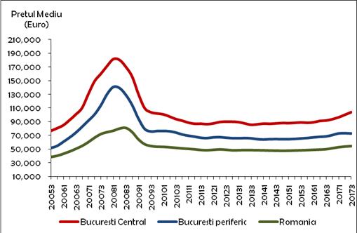 Eurobank Property Services: Indicele Proprietăţilor Rezidenţiale creşte