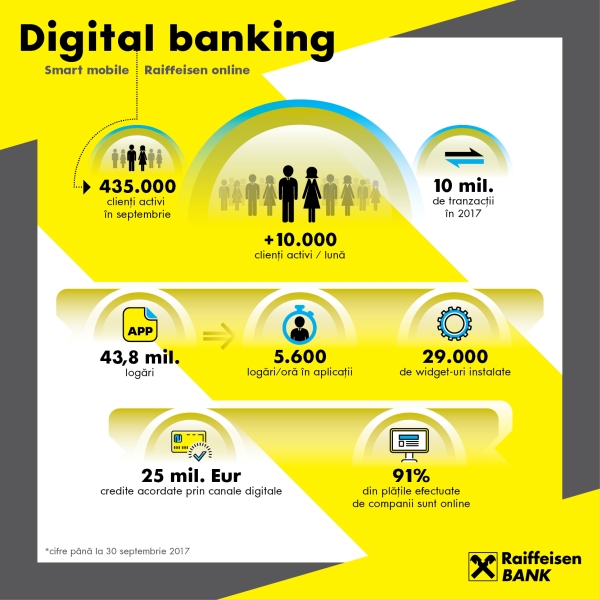 Raiffeisen Bank: peste 435.000 clienti activi in online banking si un portofoliu de 25 milioane de euro credite acordate pe canale digitale