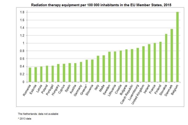 România – ultima în UE la aparatura medicală pentru terapia cancerului. Bulgaria figurează pe locul 10