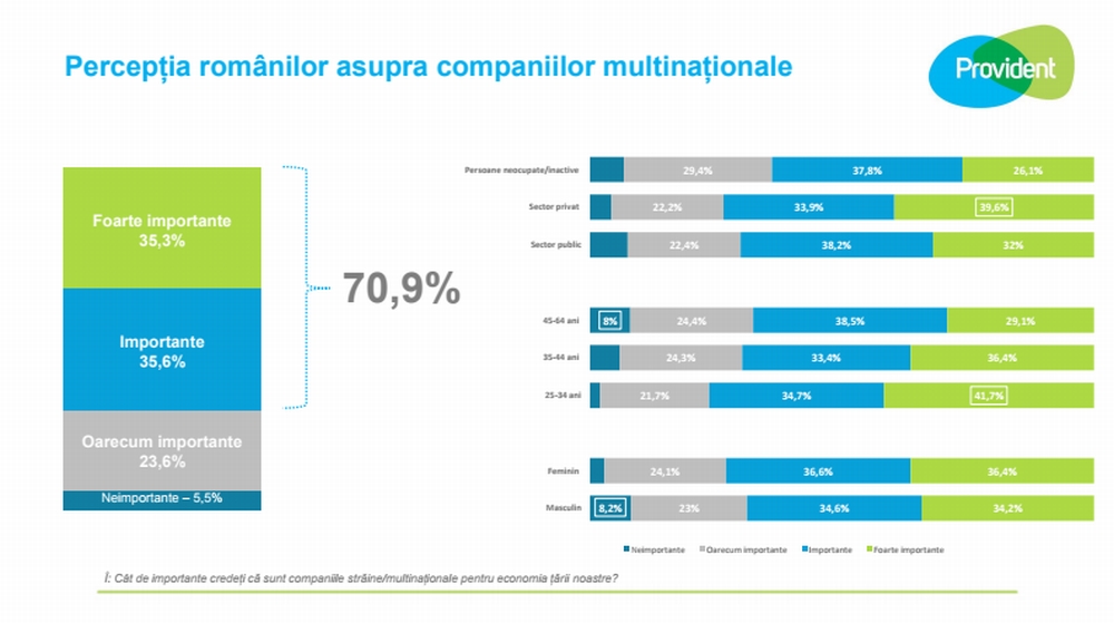 Studiu Novel: 7 din 10 români consideră că prezența companiilor multinaționale în România contribuie semnificativ la dezvoltarea economiei locale