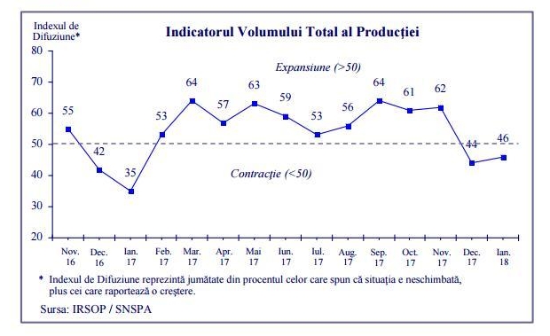 Barometrul industrial: Contracţia din industrie a continuat şi în ianuarie