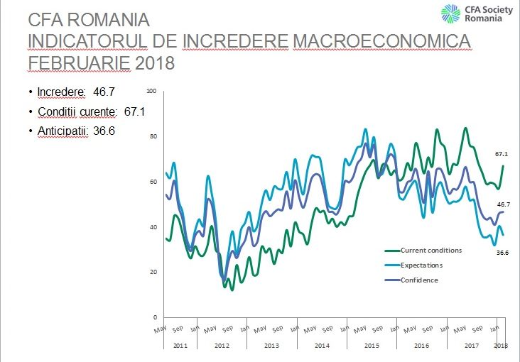 Indicatorul de Încredere Macroeconomică a crescut marginal în luna februarie