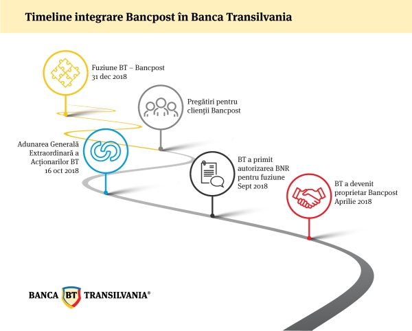 Acţionarii Băncii Transilvania au aprobat fuziunea BT – Bancpost