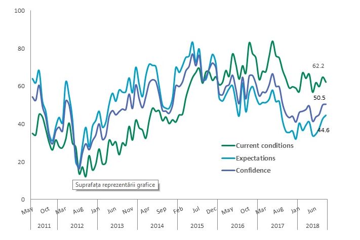 Indicatorul de Încredere Macroeconomică a crescut marginal în luna septembrie