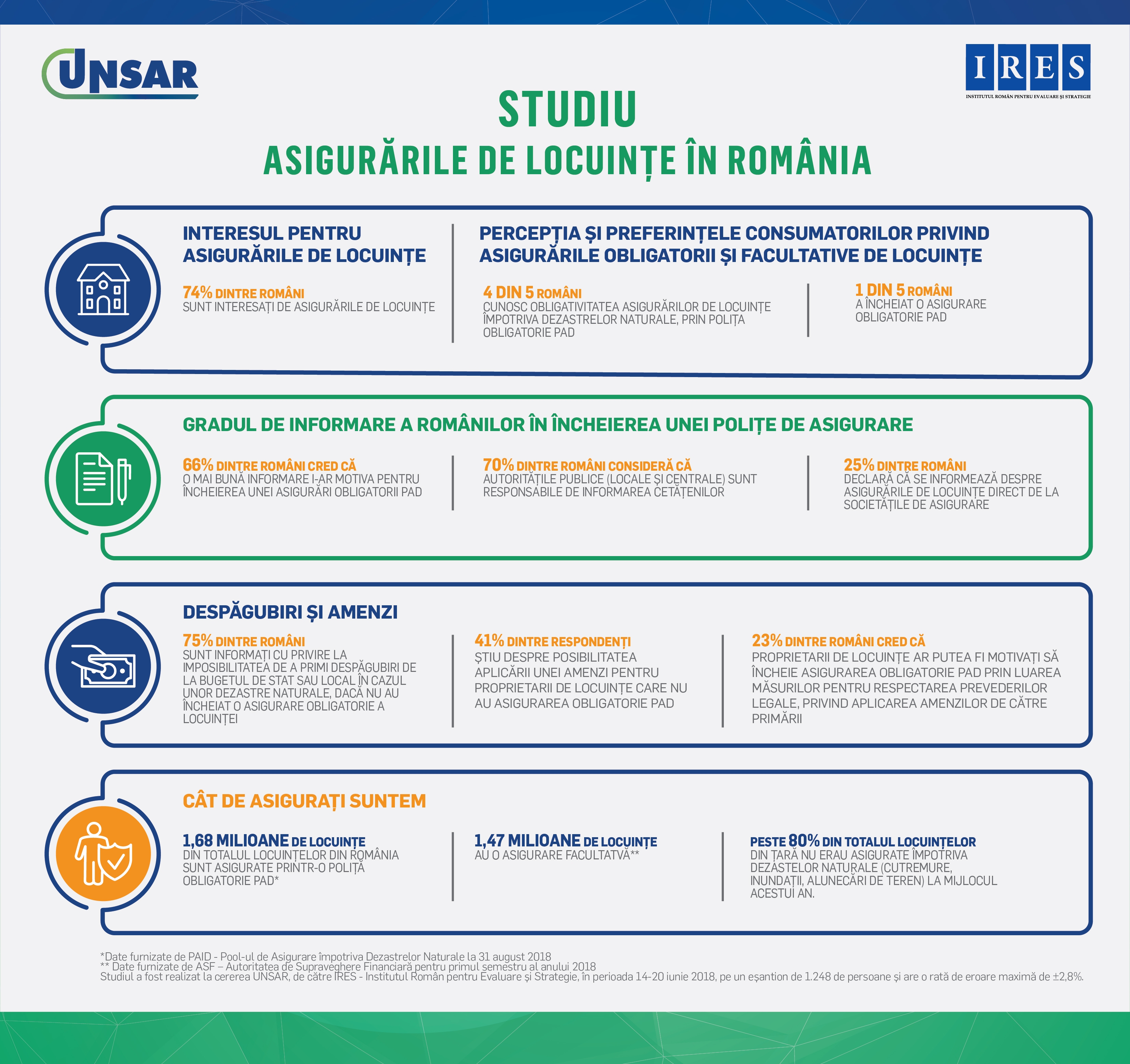 80% dintre români știu că asigurările de locuințe împotriva dezastrelor naturale sunt obligatorii, dar numai 20% au o astfel de poliţă
