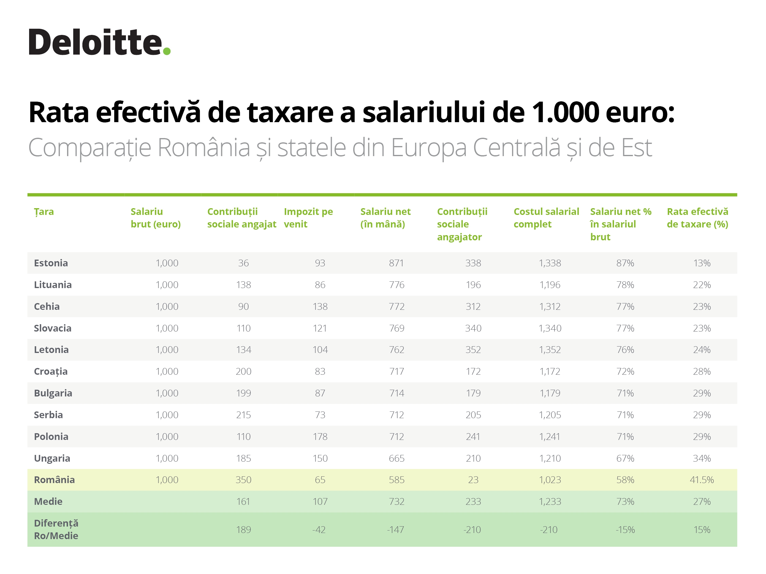 De ce creşte Guvernul salariul minim: rata efectivă de taxare, printre cele mai înalte din zonă