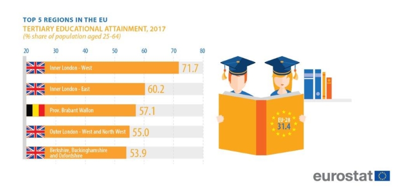 România, pe ultimul loc în UE la proporţia persoanelor cu studii superioare