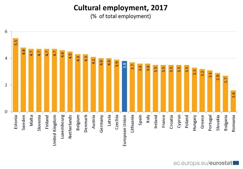 România – interes minim pentru cultură la nivel european