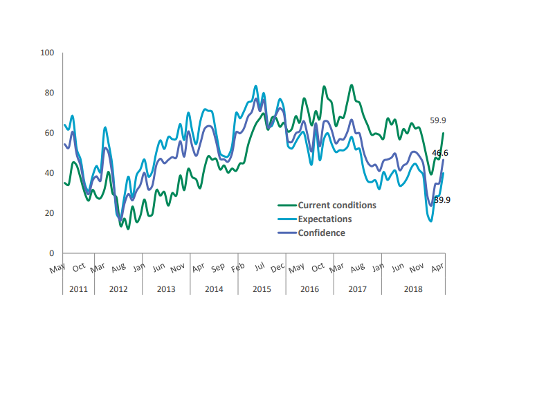 Indicatorul de Încredere Macroeconomică CFA România, Aprilie 2019