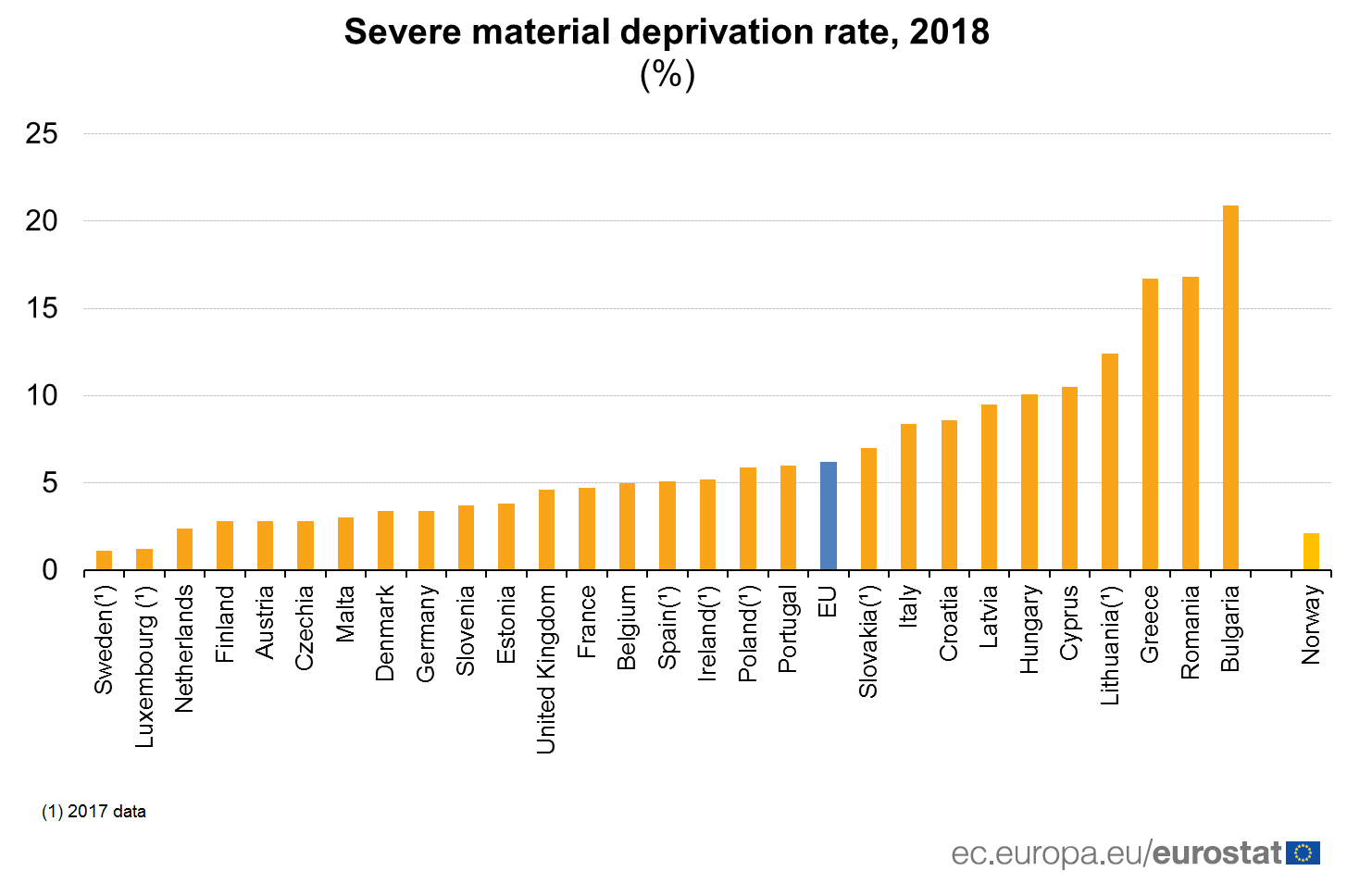 România – pe locul doi în UE la privare materială severă