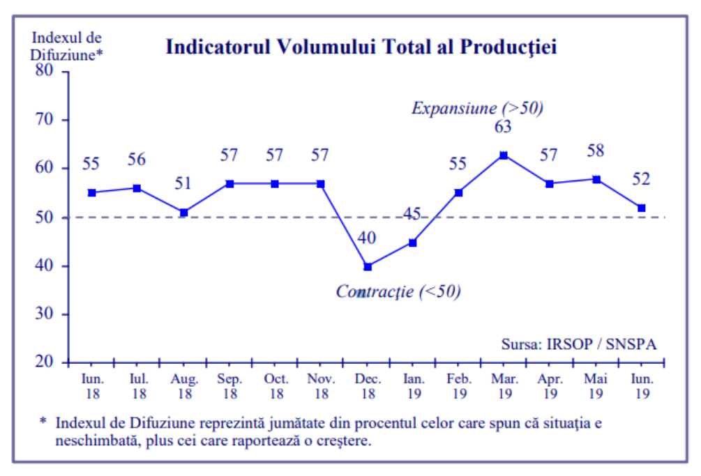 Barometru industrial IRSOP&SNSPA: Producţia industrială la un pas de creşterea zero