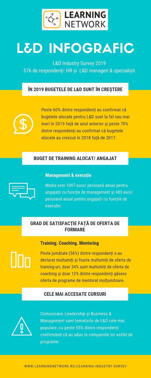 “L&D Industry Survey – Romania 2019”: în România, un manager participă anual la cursuri în valoare medie de peste 1.000 de euro