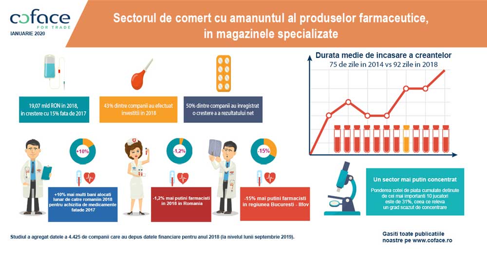 Studiu Coface: Veniturile din sectorul de comerț cu amănuntul al produselor farmaceutice, în magazine specializate au crescut cu aproximativ 15% în 2018 față de anul precedent