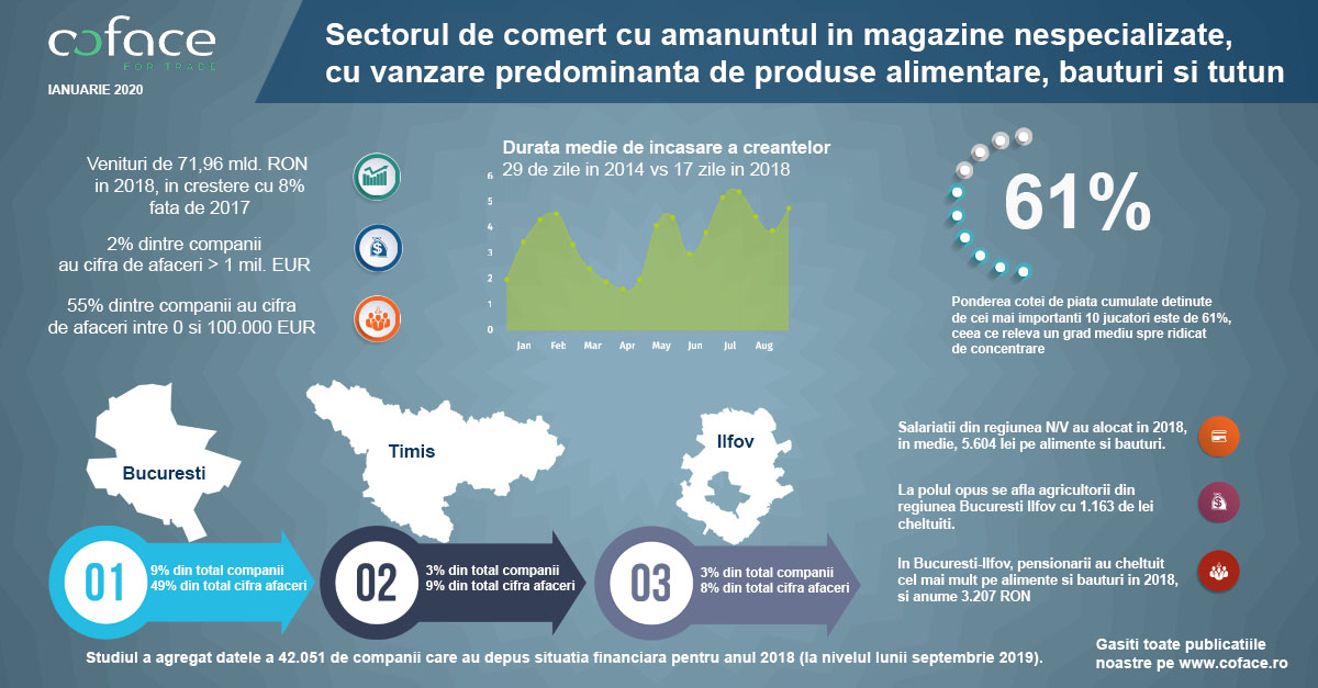 Studiu Coface – Sectorul de comerț cu amănuntul în magazine nespecializate: evoluție pozitivă a veniturilor în 2018, în creștere cu 8% față de anul precendent Studiu Coface – Sectorul de comerț cu amănuntul în magazine nespecializate: evoluție pozitivă a veniturilor în 2018, în creștere cu 8% față de anul precendent