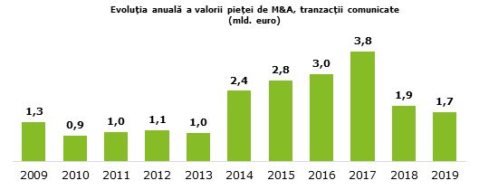 Analiză Deloitte: Activitate consistentă în piața de fuziuni și achiziții în 2019