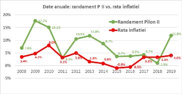 Pilonul II a avut în 2019 cel mai bun randament din ultimii 9 ani