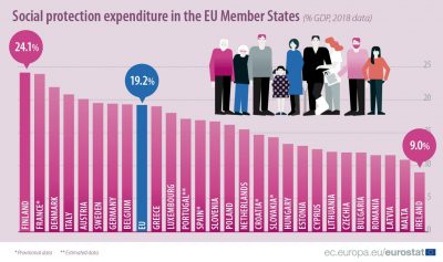 Cheltuielile publice pentru protecție socială, în context european