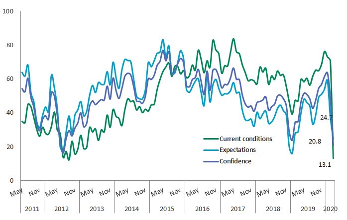 Indicatorul de Încredere Macroeconomică a scăzut în luna martie cu 14,1 puncte