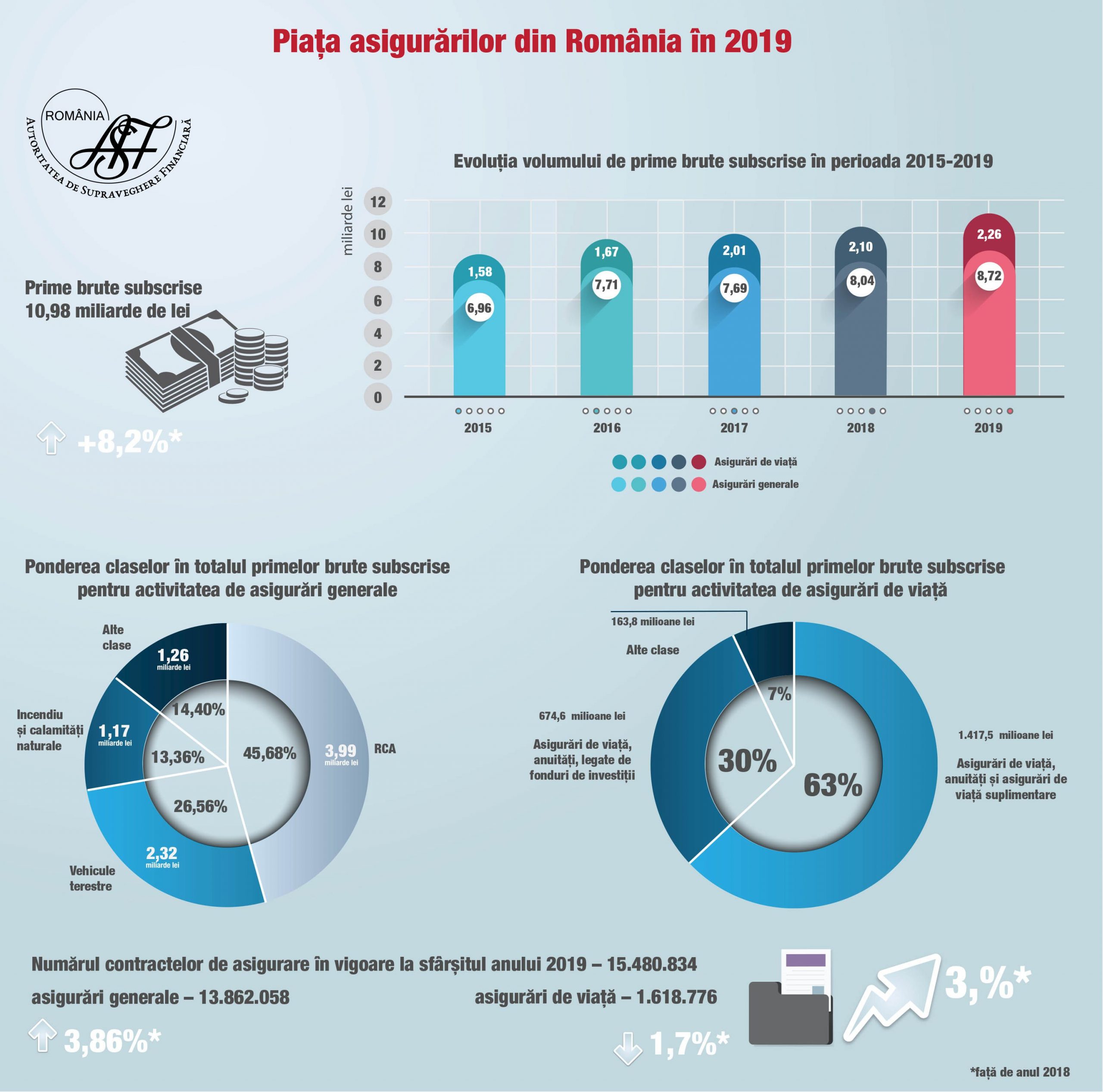 Evoluția pieței asigurărilor în anul 2019: +8,5% pe parte de generale, +7,3% pe asigurări de viaţă