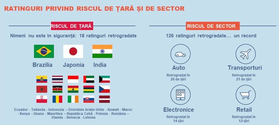 Euler Hermes coboară ratingul de risc pentru 18 țări și 126 de sectoare