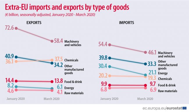 Efectul Covid asupra comerțului exterior european și românesc