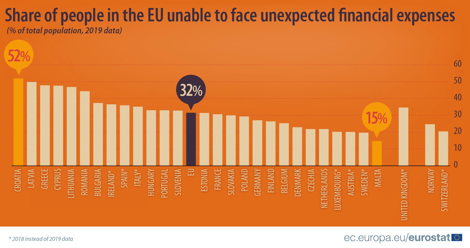 Românii – (doar) pe locul șase în UE la incapacitatea de a face față unor cheltuieli neașteptate