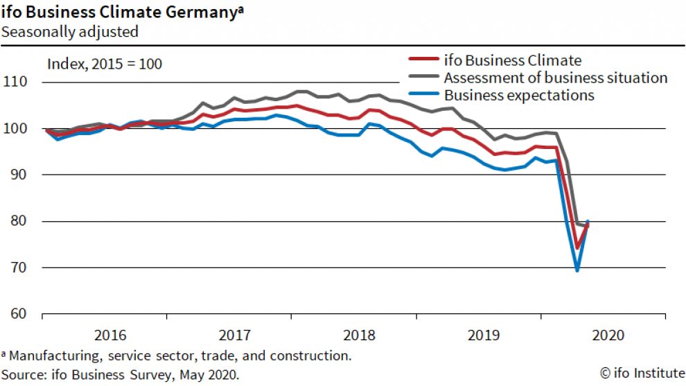 Sentimentul de încredere în economie al companiilor germane se îmbunătăţeşte