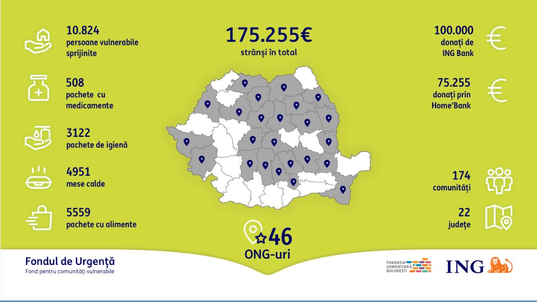 Fundația Comunitară București și ING Bank au ajutat până în prezent aproape 11.000 de persoane vulnerabile din 22 de județe