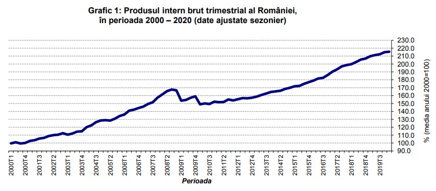 România rămâne în teritoriu pozitiv la finele primului trimestru în ceea ce priveşte PIB: +0,3%